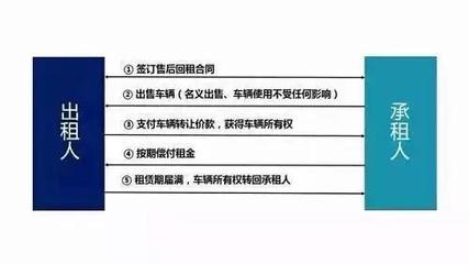 汽車融資租賃全業務流程丨有這一篇就夠了